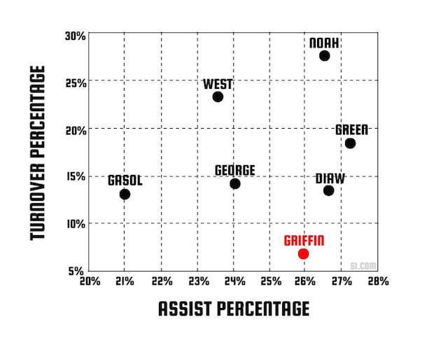 Blake Griffin chart